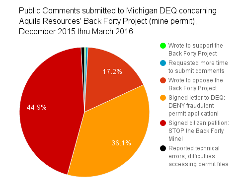 DEQ-Aquila-publicComments-piechart